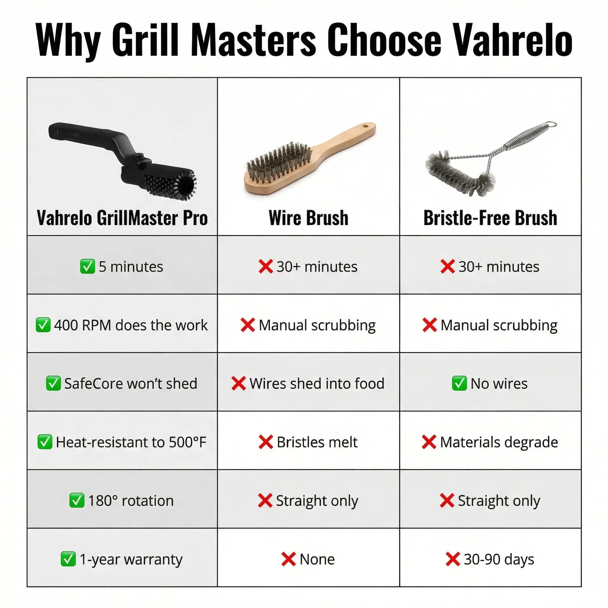Grill Scrubber with Rotating Head | Fast Grill Cleaning | Safe Bristle Design | GrillPro