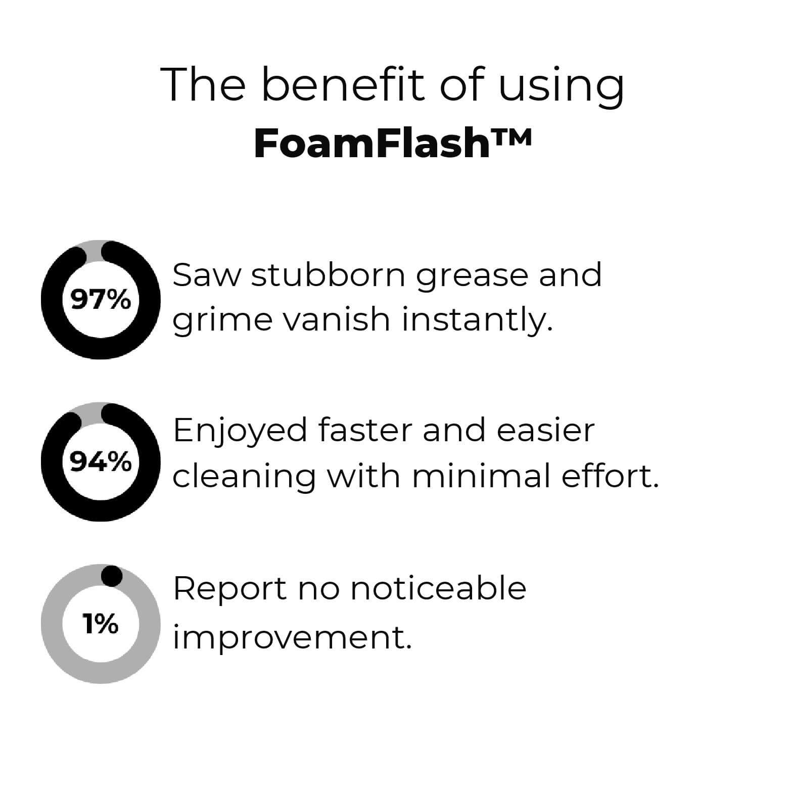 FlashLift™ — Melt Away Grease Fast and Enjoy Spotless Surfaces Effortlessly