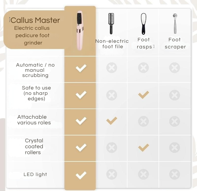 Rechargeable Waterproof Callus Remover with Quartz Crystal Rollers